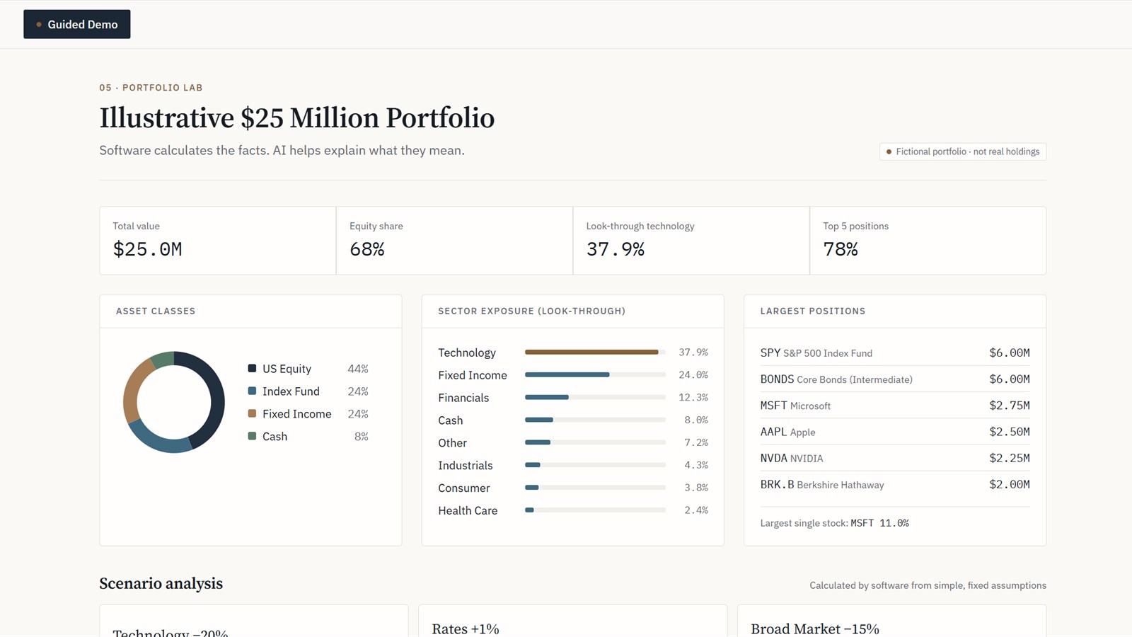 Portfolio Lab view of an illustrative $25 million portfolio with asset classes, sector exposure and largest positions